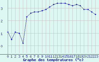 Courbe de tempratures pour Mazinghem (62)