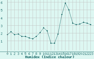 Courbe de l'humidex pour Seichamps (54)