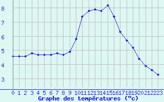 Courbe de tempratures pour Malbosc (07)