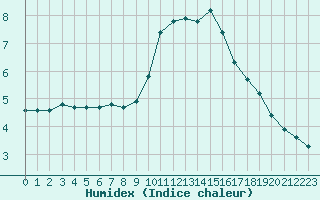 Courbe de l'humidex pour Malbosc (07)