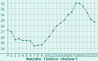 Courbe de l'humidex pour Cabestany (66)