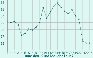 Courbe de l'humidex pour Cap Pertusato (2A)