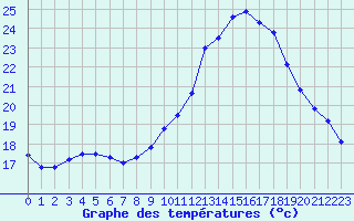 Courbe de tempratures pour Perpignan (66)