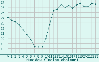 Courbe de l'humidex pour Cabestany (66)