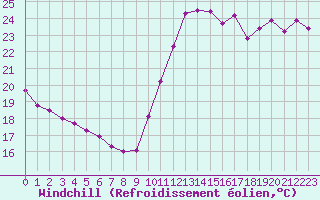 Courbe du refroidissement olien pour Cabestany (66)