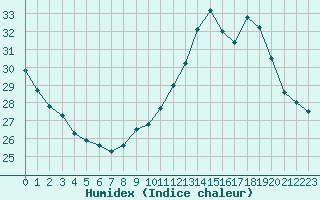 Courbe de l'humidex pour Saint-Sorlin-en-Valloire (26)