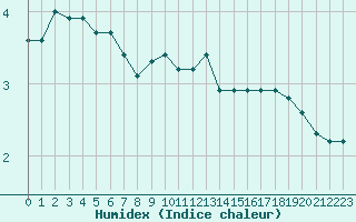 Courbe de l'humidex pour Mont-Saint-Vincent (71)