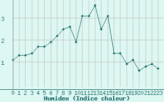 Courbe de l'humidex pour Saint-Yrieix-le-Djalat (19)