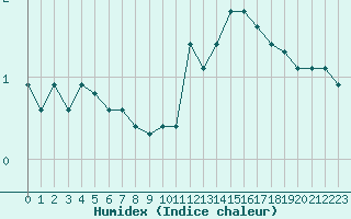 Courbe de l'humidex pour Crest (26)