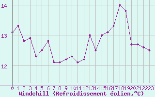 Courbe du refroidissement olien pour Saint-Philbert-sur-Risle (27)