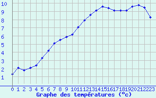 Courbe de tempratures pour Saclas (91)