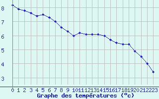 Courbe de tempratures pour Pointe de Chassiron (17)