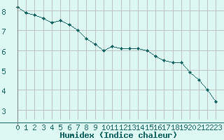 Courbe de l'humidex pour Pointe de Chassiron (17)