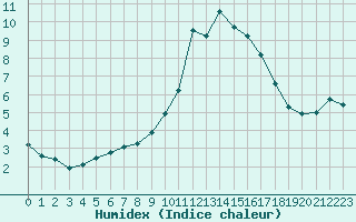 Courbe de l'humidex pour Nonaville (16)