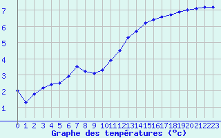 Courbe de tempratures pour Sausseuzemare-en-Caux (76)