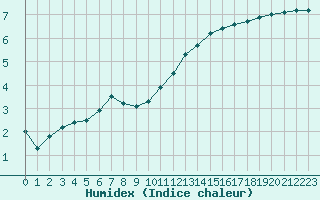 Courbe de l'humidex pour Sausseuzemare-en-Caux (76)