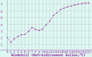 Courbe du refroidissement olien pour Sausseuzemare-en-Caux (76)
