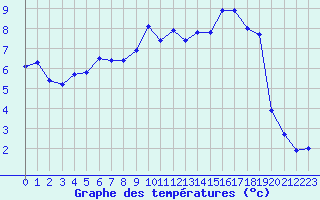 Courbe de tempratures pour Nostang (56)