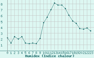 Courbe de l'humidex pour Eygliers (05)