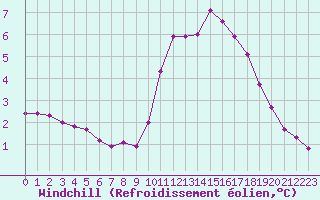 Courbe du refroidissement olien pour Sainte-Genevive-des-Bois (91)