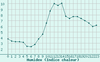 Courbe de l'humidex pour Abbeville (80)