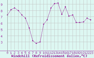 Courbe du refroidissement olien pour Nantes (44)