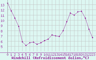Courbe du refroidissement olien pour Bridel (Lu)