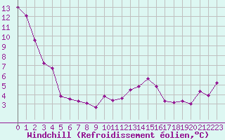 Courbe du refroidissement olien pour Roujan (34)
