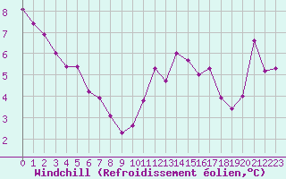 Courbe du refroidissement olien pour La Baeza (Esp)