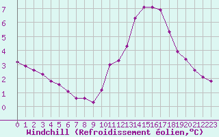 Courbe du refroidissement olien pour Cernay-la-Ville (78)