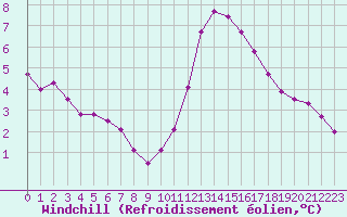 Courbe du refroidissement olien pour Colmar-Ouest (68)