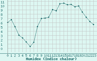 Courbe de l'humidex pour Le Touquet (62)