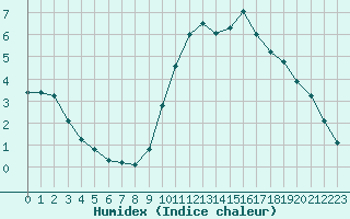 Courbe de l'humidex pour Combs-la-Ville (77)