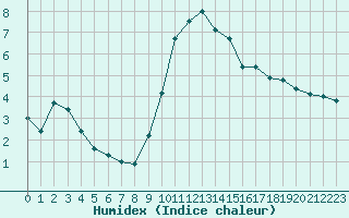 Courbe de l'humidex pour Bellengreville (14)