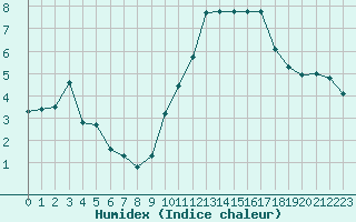 Courbe de l'humidex pour Saint-Bauzile (07)