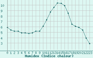 Courbe de l'humidex pour Douzens (11)