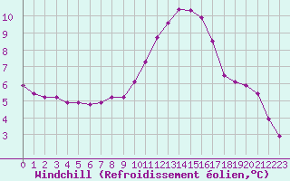 Courbe du refroidissement olien pour Douzens (11)
