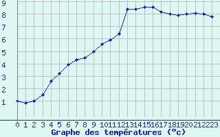 Courbe de tempratures pour Montlimar (26)