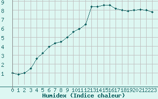 Courbe de l'humidex pour Montlimar (26)