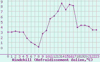 Courbe du refroidissement olien pour Chartres (28)