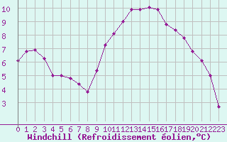 Courbe du refroidissement olien pour Rouen (76)