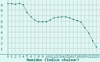 Courbe de l'humidex pour Lobbes (Be)