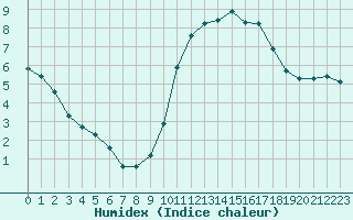 Courbe de l'humidex pour Bures-sur-Yvette (91)