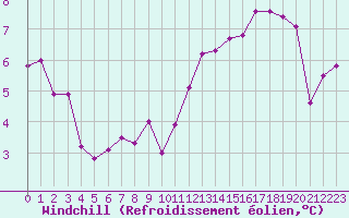 Courbe du refroidissement olien pour Brion (38)