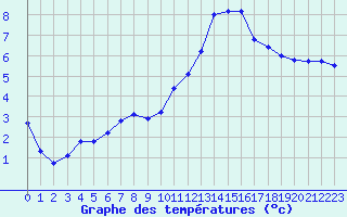 Courbe de tempratures pour Berson (33)