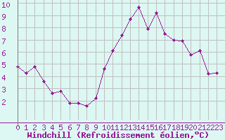 Courbe du refroidissement olien pour Pomrols (34)