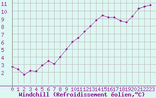 Courbe du refroidissement olien pour Rennes (35)