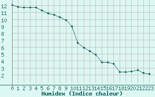 Courbe de l'humidex pour Gjilan (Kosovo)