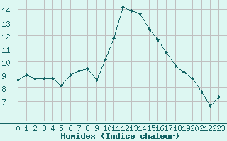 Courbe de l'humidex pour Narbonne-Ouest (11)