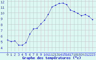 Courbe de tempratures pour Xonrupt-Longemer (88)